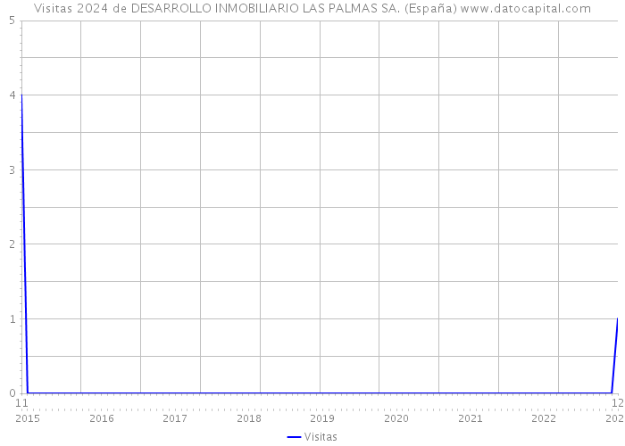 Visitas 2024 de DESARROLLO INMOBILIARIO LAS PALMAS SA. (España) 
