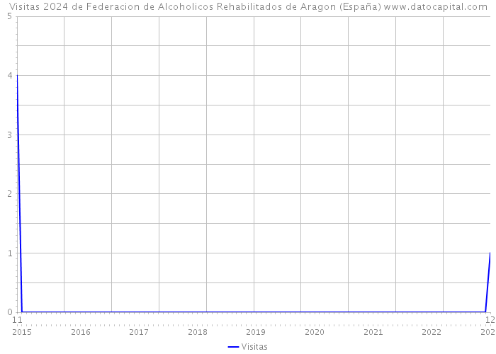 Visitas 2024 de Federacion de Alcoholicos Rehabilitados de Aragon (España) 