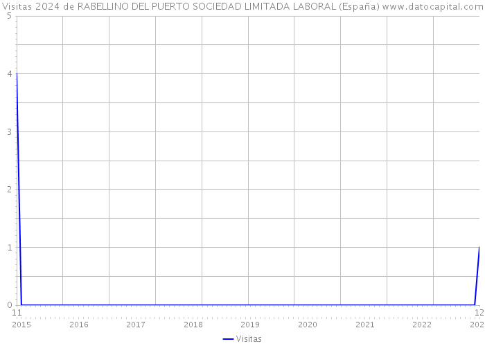 Visitas 2024 de RABELLINO DEL PUERTO SOCIEDAD LIMITADA LABORAL (España) 