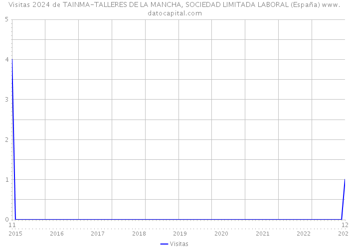 Visitas 2024 de TAINMA-TALLERES DE LA MANCHA, SOCIEDAD LIMITADA LABORAL (España) 