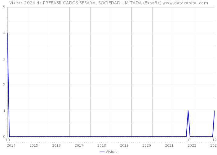 Visitas 2024 de PREFABRICADOS BESAYA, SOCIEDAD LIMITADA (España) 