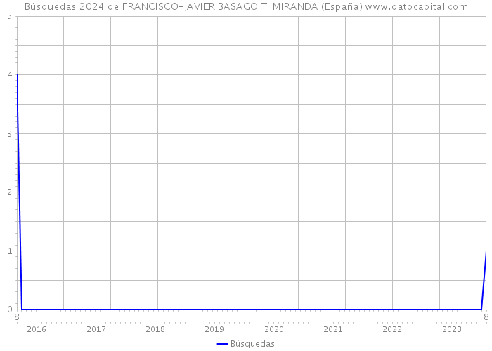 Búsquedas 2024 de FRANCISCO-JAVIER BASAGOITI MIRANDA (España) 