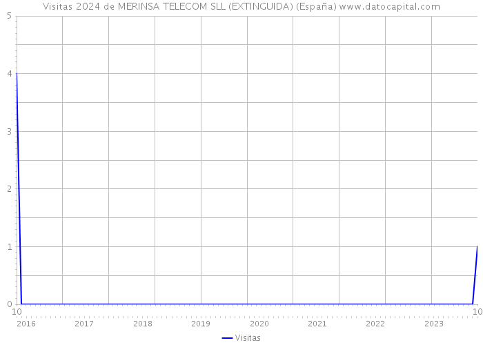 Visitas 2024 de MERINSA TELECOM SLL (EXTINGUIDA) (España) 