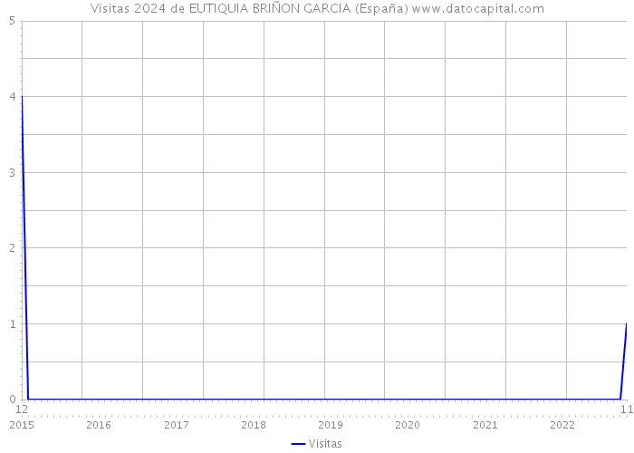 Visitas 2024 de EUTIQUIA BRIÑON GARCIA (España) 