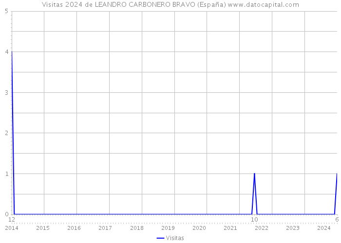 Visitas 2024 de LEANDRO CARBONERO BRAVO (España) 