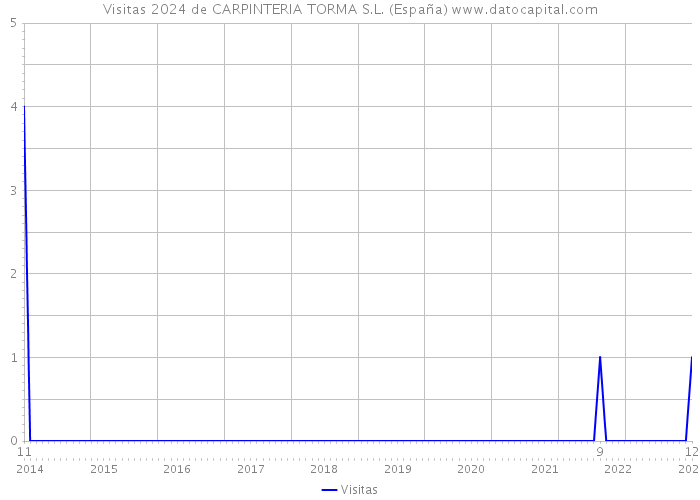 Visitas 2024 de CARPINTERIA TORMA S.L. (España) 