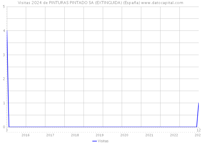 Visitas 2024 de PINTURAS PINTADO SA (EXTINGUIDA) (España) 