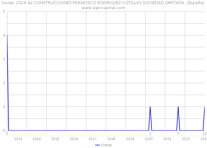 Visitas 2024 de CONSTRUCCIONES FRANCISCO RODRIGUEZ COTILLAS SOCIEDAD LIMITADA. (España) 