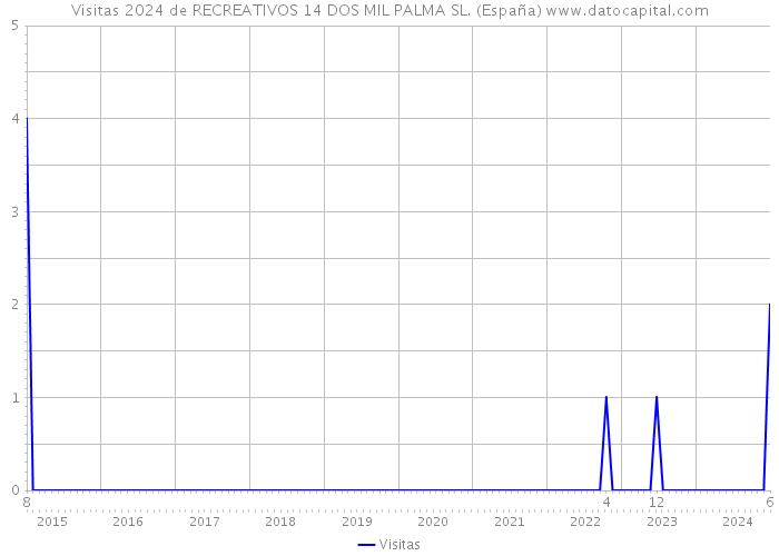 Visitas 2024 de RECREATIVOS 14 DOS MIL PALMA SL. (España) 