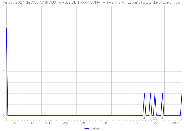 Visitas 2024 de AGUAS INDUSTRIALES DE TARRAGONA (AITASA) S.A. (España) 