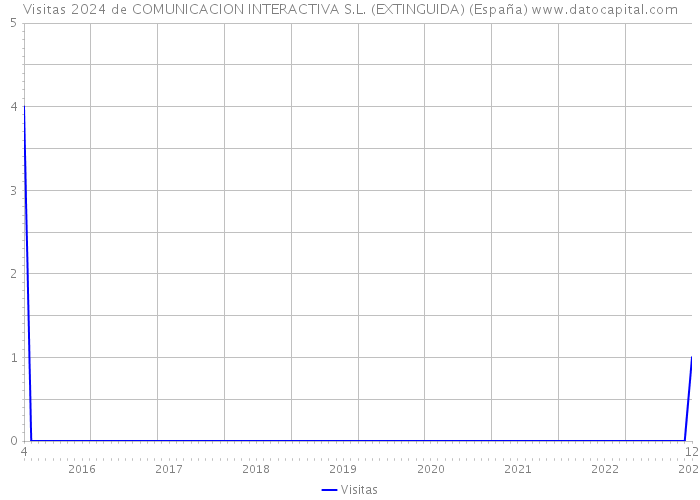 Visitas 2024 de COMUNICACION INTERACTIVA S.L. (EXTINGUIDA) (España) 