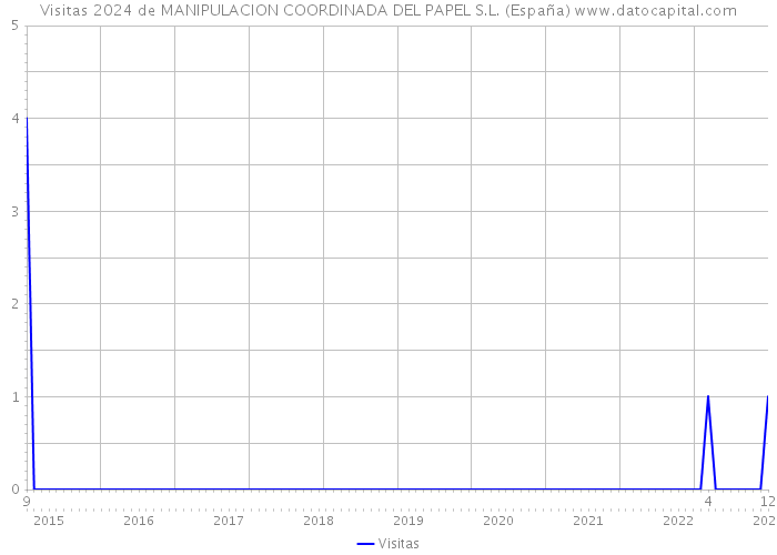Visitas 2024 de MANIPULACION COORDINADA DEL PAPEL S.L. (España) 
