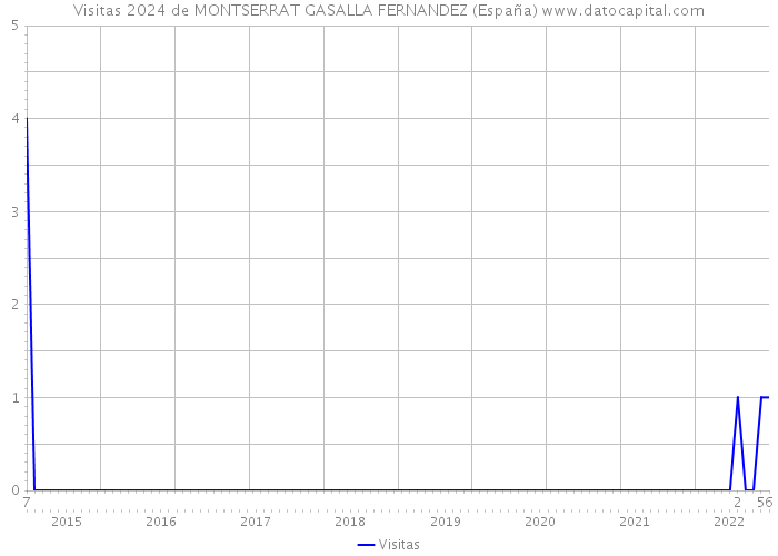 Visitas 2024 de MONTSERRAT GASALLA FERNANDEZ (España) 