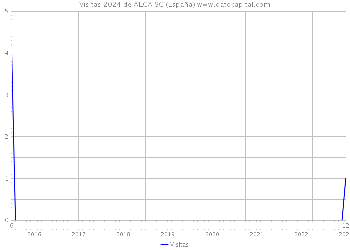 Visitas 2024 de AECA SC (España) 