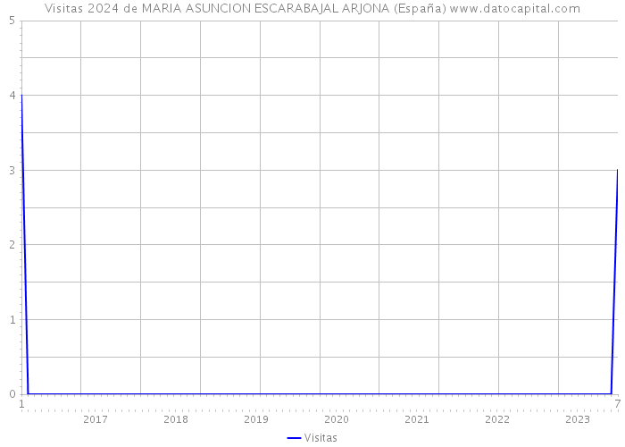 Visitas 2024 de MARIA ASUNCION ESCARABAJAL ARJONA (España) 