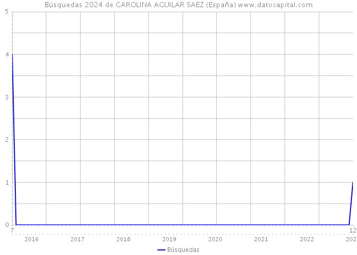 Búsquedas 2024 de CAROLINA AGUILAR SAEZ (España) 