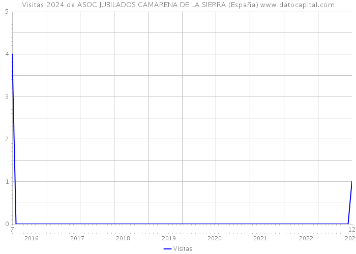 Visitas 2024 de ASOC JUBILADOS CAMARENA DE LA SIERRA (España) 