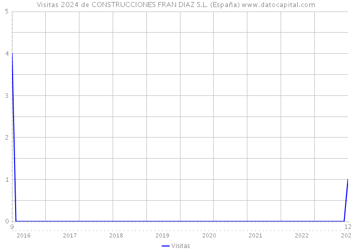 Visitas 2024 de CONSTRUCCIONES FRAN DIAZ S.L. (España) 