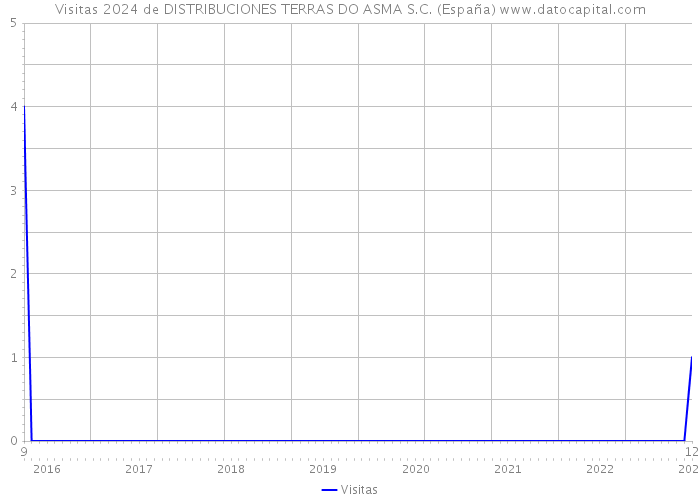 Visitas 2024 de DISTRIBUCIONES TERRAS DO ASMA S.C. (España) 
