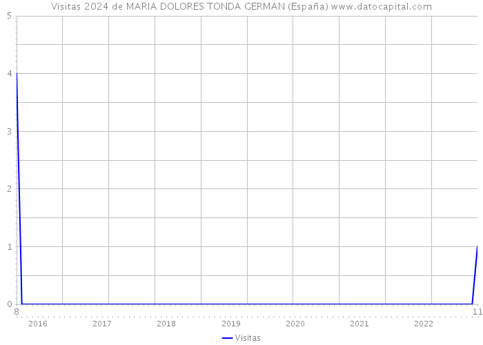 Visitas 2024 de MARIA DOLORES TONDA GERMAN (España) 