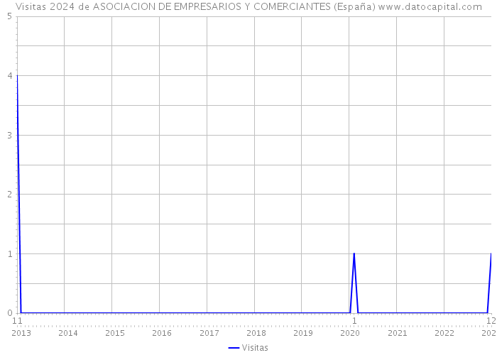 Visitas 2024 de ASOCIACION DE EMPRESARIOS Y COMERCIANTES (España) 
