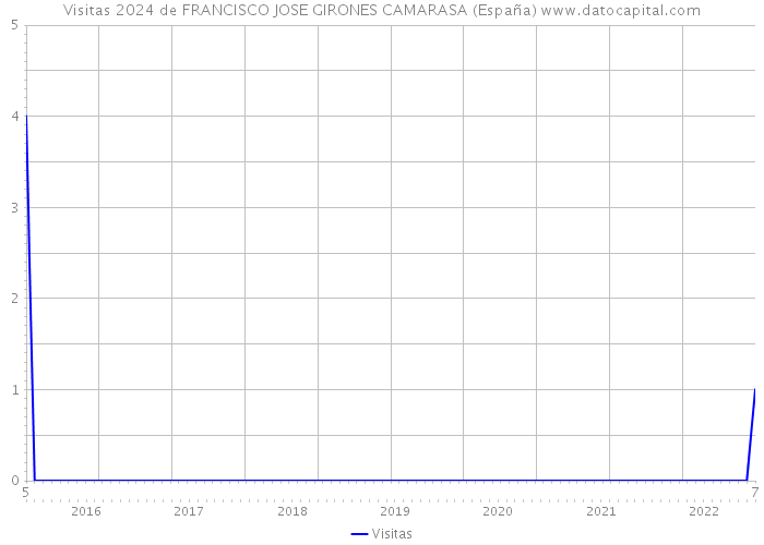 Visitas 2024 de FRANCISCO JOSE GIRONES CAMARASA (España) 