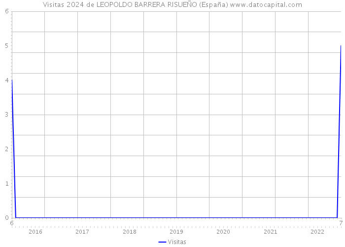 Visitas 2024 de LEOPOLDO BARRERA RISUEÑO (España) 