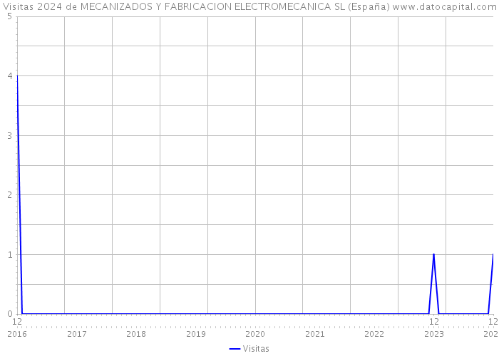 Visitas 2024 de MECANIZADOS Y FABRICACION ELECTROMECANICA SL (España) 