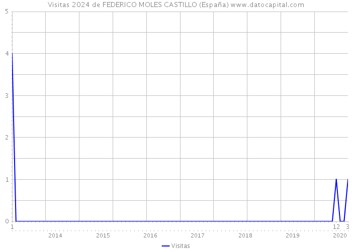 Visitas 2024 de FEDERICO MOLES CASTILLO (España) 
