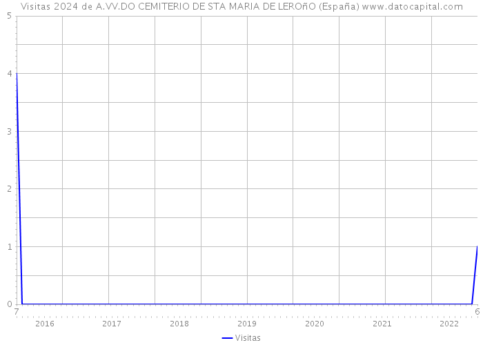 Visitas 2024 de A.VV.DO CEMITERIO DE STA MARIA DE LEROñO (España) 