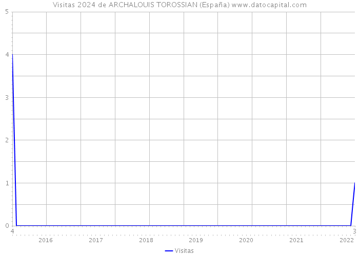 Visitas 2024 de ARCHALOUIS TOROSSIAN (España) 