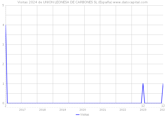Visitas 2024 de UNION LEONESA DE CARBONES SL (España) 