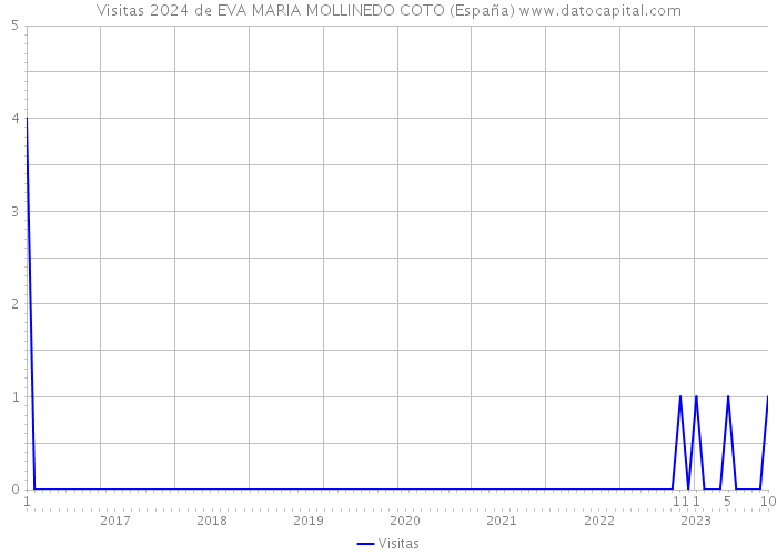 Visitas 2024 de EVA MARIA MOLLINEDO COTO (España) 