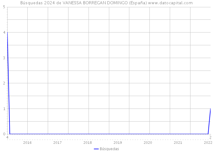 Búsquedas 2024 de VANESSA BORREGAN DOMINGO (España) 