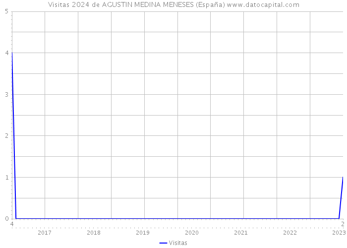 Visitas 2024 de AGUSTIN MEDINA MENESES (España) 