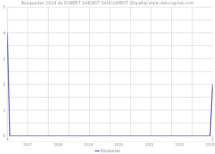 Búsquedas 2024 de ROBERT SABORIT SANCLIMENT (España) 