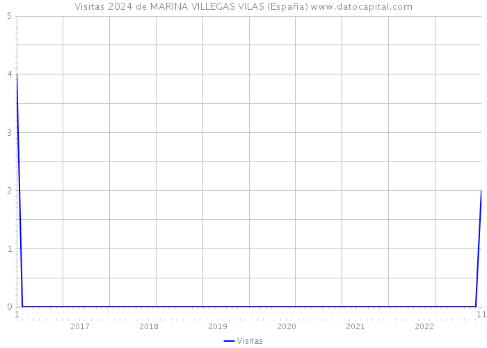Visitas 2024 de MARINA VILLEGAS VILAS (España) 