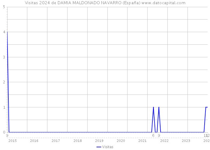 Visitas 2024 de DAMIA MALDONADO NAVARRO (España) 