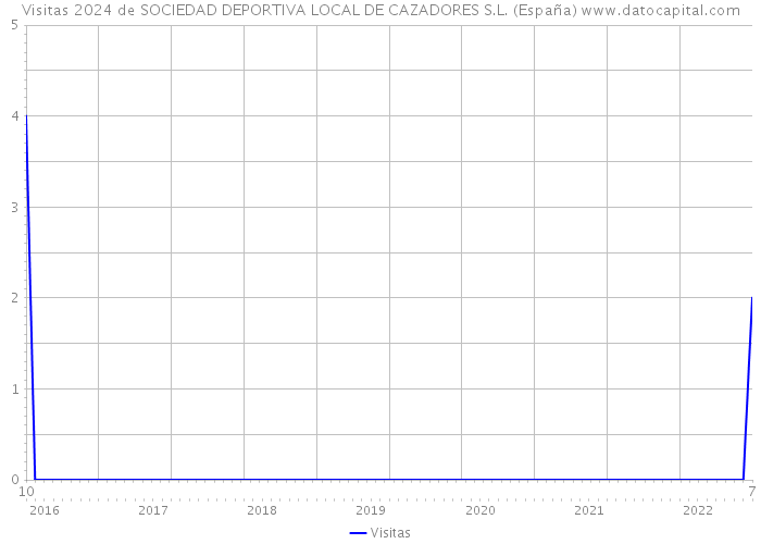 Visitas 2024 de SOCIEDAD DEPORTIVA LOCAL DE CAZADORES S.L. (España) 