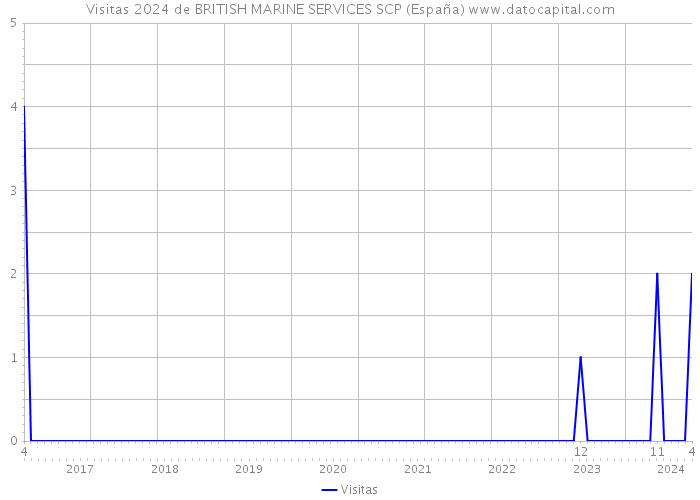 Visitas 2024 de BRITISH MARINE SERVICES SCP (España) 