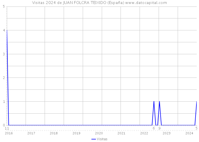 Visitas 2024 de JUAN FOLCRA TEIXIDO (España) 