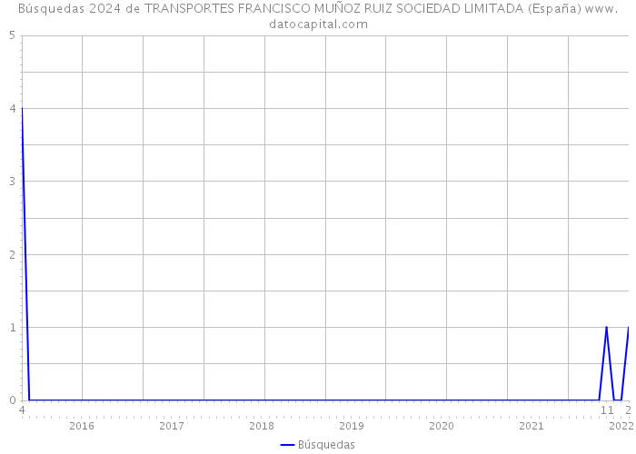 Búsquedas 2024 de TRANSPORTES FRANCISCO MUÑOZ RUIZ SOCIEDAD LIMITADA (España) 