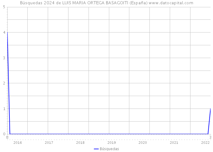 Búsquedas 2024 de LUIS MARIA ORTEGA BASAGOITI (España) 