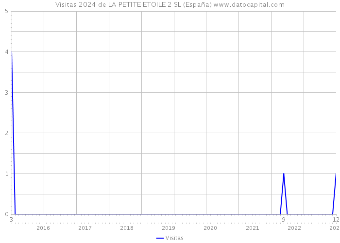 Visitas 2024 de LA PETITE ETOILE 2 SL (España) 