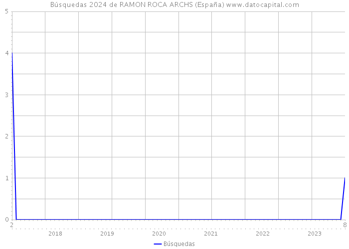 Búsquedas 2024 de RAMON ROCA ARCHS (España) 