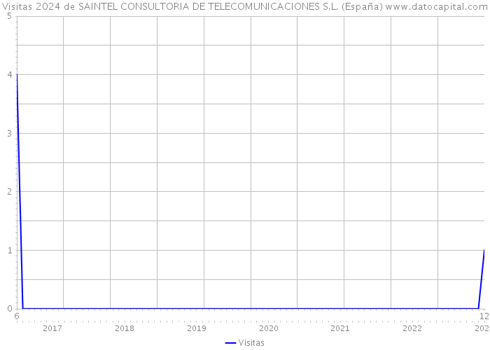 Visitas 2024 de SAINTEL CONSULTORIA DE TELECOMUNICACIONES S.L. (España) 