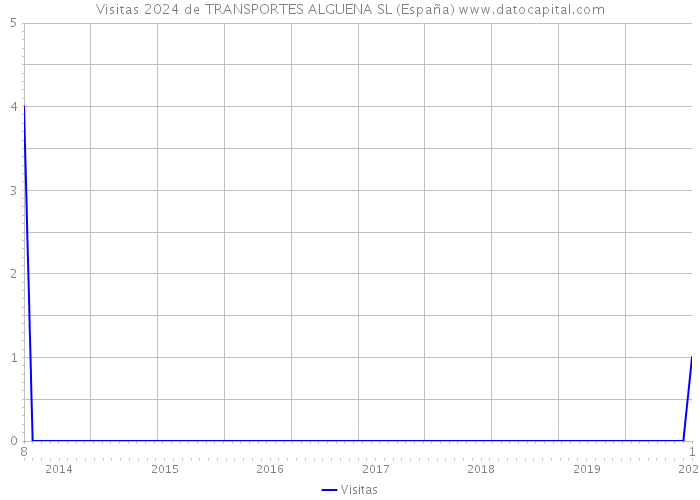 Visitas 2024 de TRANSPORTES ALGUENA SL (España) 