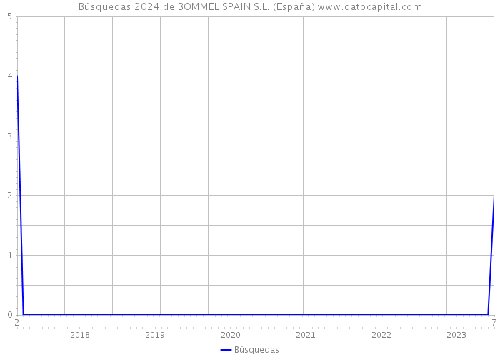 Búsquedas 2024 de BOMMEL SPAIN S.L. (España) 