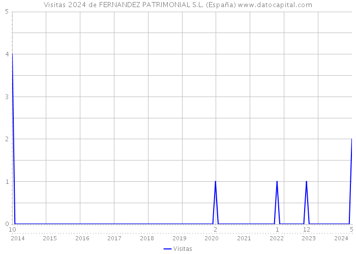 Visitas 2024 de FERNANDEZ PATRIMONIAL S.L. (España) 