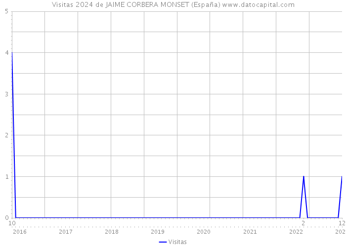 Visitas 2024 de JAIME CORBERA MONSET (España) 